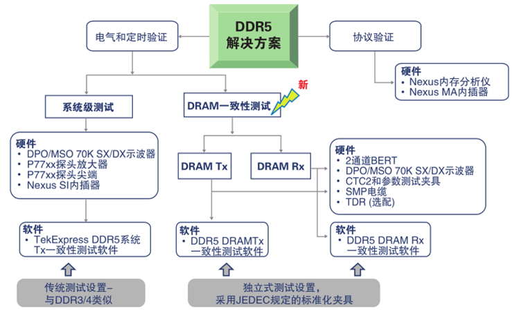 更高、更快伴生更強(qiáng)要求，迎接DDR5內(nèi)存驗(yàn)證和調(diào)試挑戰(zhàn)