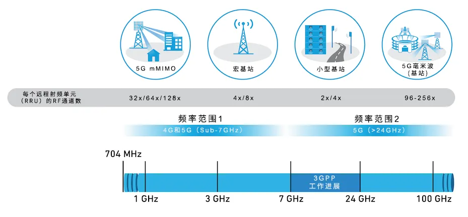 從4個(gè)到256個(gè)通道，GaN技術(shù)如何創(chuàng)新5G基站系統(tǒng)的緊湊設(shè)計(jì)