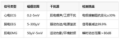0.1微伏決定生死！儀表放大器如何成為醫(yī)療設備的“聽診器”