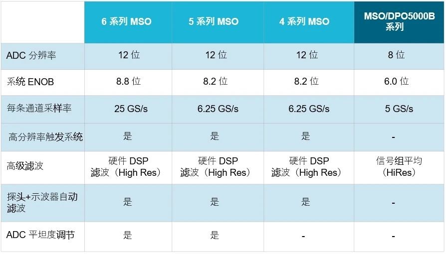 示波器12bit“芯”趨勢(shì)，如何實(shí)現(xiàn)更高測(cè)量精度？