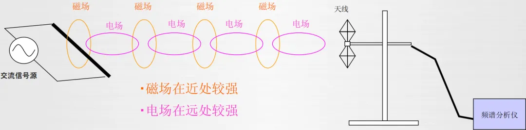 EMC噪聲的本質(zhì) EMC噪聲的本質(zhì)
