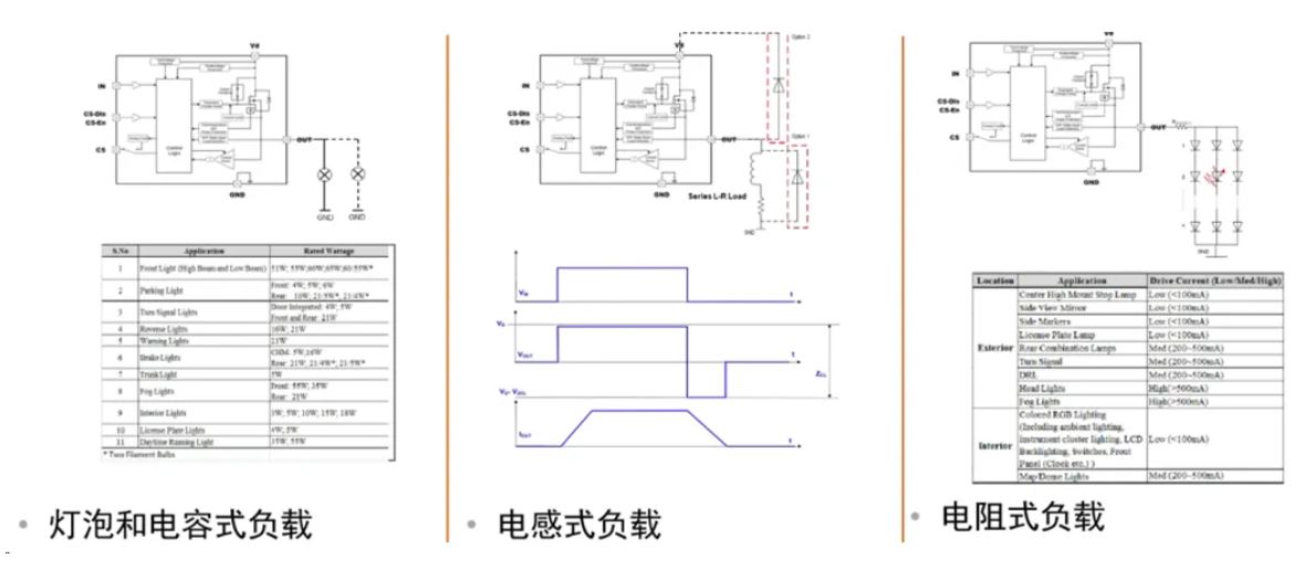 汽車區(qū)域控制器架構(gòu)趨勢下，這三類的典型電路設(shè)計正在改變