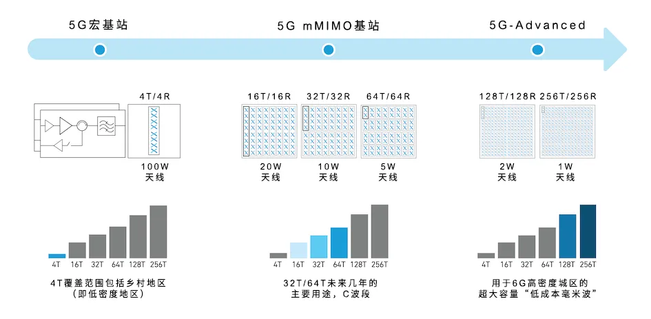 從4個(gè)到256個(gè)通道，GaN技術(shù)如何創(chuàng)新5G基站系統(tǒng)的緊湊設(shè)計(jì)