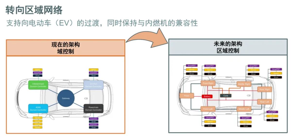 汽車區(qū)域控制器架構(gòu)趨勢下，這三類的典型電路設(shè)計正在改變