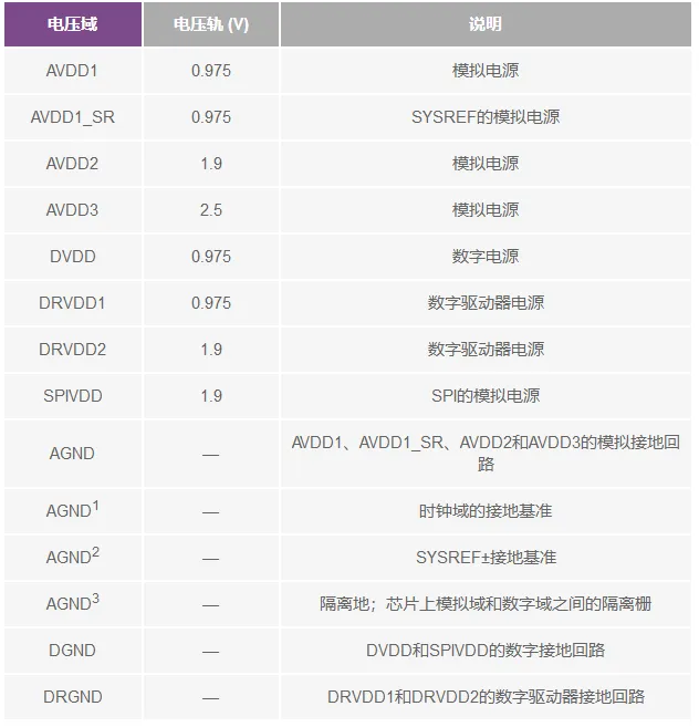 RF ADC為什么有如此多電源軌和電源域？