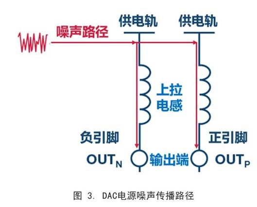 你知道DAC電源噪聲是怎么傳播的嗎？