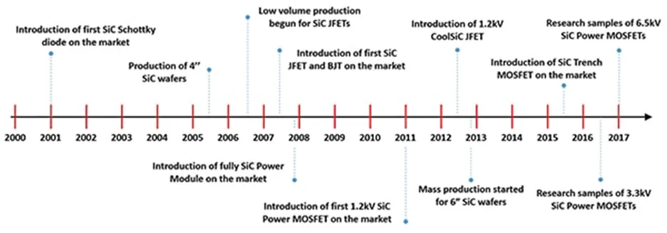 用第三代 SiC MOSFET設計電源性能和能效表現(xiàn)驚人！ 