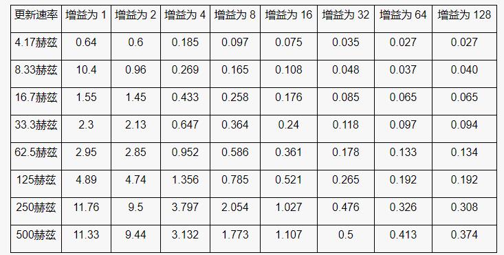 高性能、低成本電子秤的參考設(shè)計(jì)
