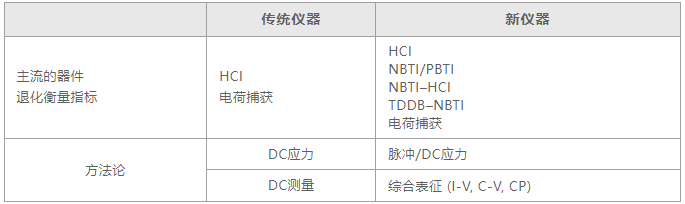 如何用4200A-SCS進(jìn)行晶圓級(jí)可靠性測(cè)試？