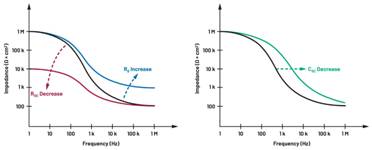  圖5.人體皮膚分層橫截面以及TMD和生物阻抗測(cè)量  考慮到生物阻抗分析的無(wú)創(chuàng)性，使用兩個(gè)金屬電極代表電氣傳感器，連接模擬前端(AFE)電路和患者皮膚。這個(gè)金屬與非金屬的接觸點(diǎn)是構(gòu)成整個(gè)電路的另一個(gè)關(guān)鍵部分，連接了AFE和人體電氣模型。電荷載體（電極中的電子和人體內(nèi)的離子）之間的相互作用可能對(duì)這些傳感器的性能產(chǎn)生重大影響，需要根據(jù)每種應(yīng)用進(jìn)行具體考慮。首先，金屬與離子溶液接觸的相互作用導(dǎo)致金屬表面附近溶液中離子濃度的局部變化。這種現(xiàn)象會(huì)改變電極下方區(qū)域的電荷中性，導(dǎo)致金屬周?chē)碾娊赓|(zhì)電位與溶液其余部分不同，從而在金屬和電解質(zhì)主體之間產(chǎn)生一個(gè)電位差，即常說(shuō)的“半電池電位”。其次，注入電流的直流分量會(huì)導(dǎo)致電極極化。  表1.各種電極類型和相應(yīng)的半電池電位  金屬及反應(yīng)  半電池電位(V)  Al → Al3+ + 3e- Al → Al3+ + 3e-  –1.706 –1.706  Ni → Ni2+ + 2e- Ni → Ni2+ + 2e-  –0.230 -0.230  H2 → 2H+ + 2e- H2 → 2H+ + 2e-  0.000 (by definition) 0.000（根據(jù)定義）  Ag + Cl- → AgCl + e- Ag + Cl- → AgCl + e-  +0.223 +0.223  Ag → Ag+ + e- Ag → Ag+ + e-  +0.799 +0.799  Au → Au+ + e- Au → Au+ + e-  +1.680 +1.680  這是一種不良現(xiàn)象，往往導(dǎo)致電極性能下降。這些考量表明，電極也需要定義適當(dāng)?shù)碾姎饽Ｐ停▍⒁?jiàn)圖6）。我們可以將干電極表示為具有三個(gè)串聯(lián)元件的電路：一個(gè)用于模擬半電池電位(EHC)的直流電源；一個(gè)用于模擬金屬和非金屬（人體）之間接觸的RC并聯(lián)電池(Rd||Cd)；以及一個(gè)用于模擬電極金屬的電阻Rs。
