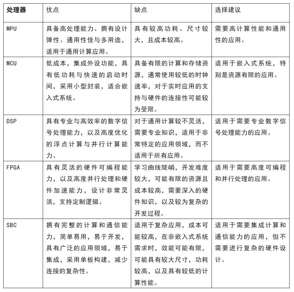 開發(fā)嵌入式系統(tǒng) 這五種微處理器該怎么選？