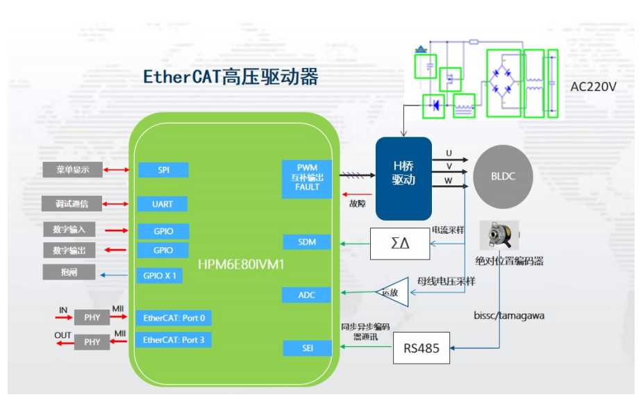 代碼開源！國產(chǎn)MCU平臺開發(fā)的EtherCAT工業(yè)PLC伺服驅動方案