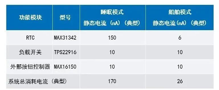 讓IoT傳感器節(jié)點更省電：一種新方案，令電池壽命延長20%！