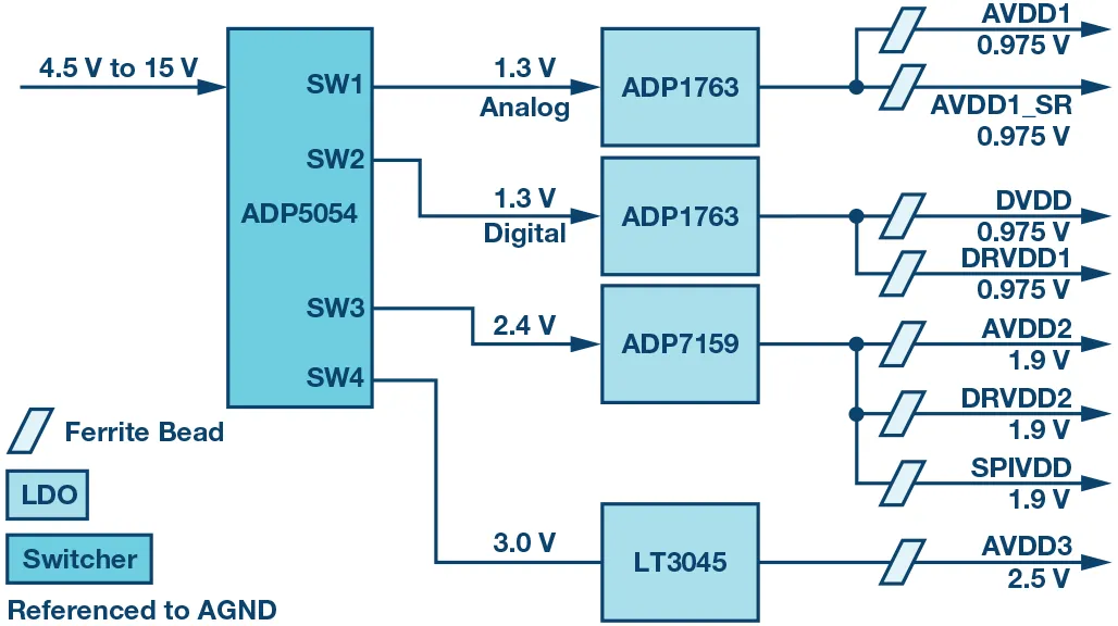 RF ADC為什么有如此多電源軌和電源域？
