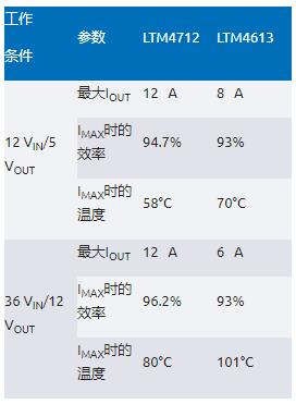 告別拓撲妥協(xié)！四開關μModule穩(wěn)壓器在車載電源的實戰(zhàn)演繹