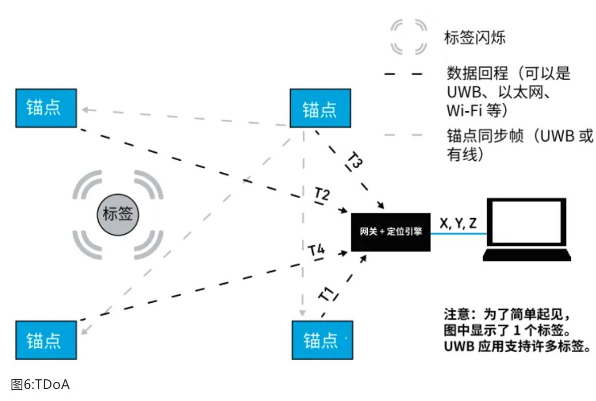 『這個知識不太冷』如何為你的應(yīng)用選擇UWB的拓?fù)浣Y(jié)構(gòu)？