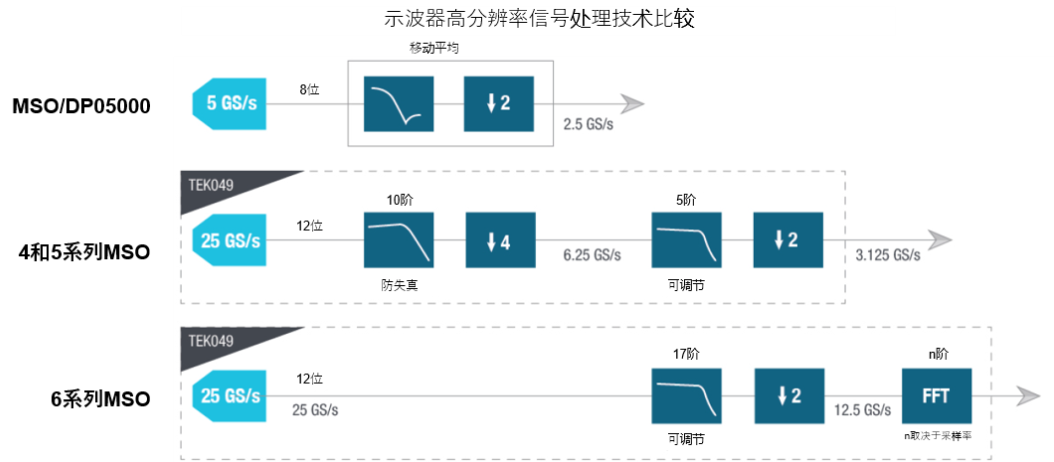 示波器12bit“芯”趨勢(shì)，如何實(shí)現(xiàn)更高測(cè)量精度？