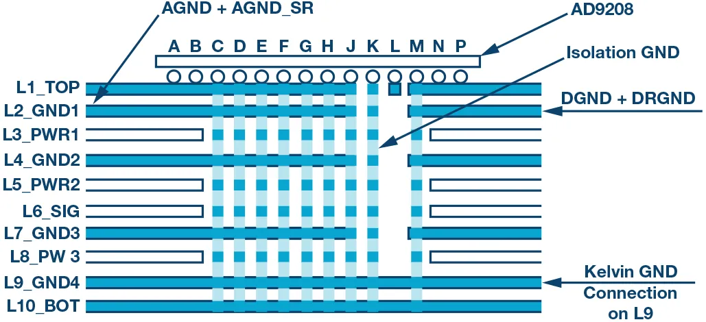 RF ADC為什么有如此多電源軌和電源域？