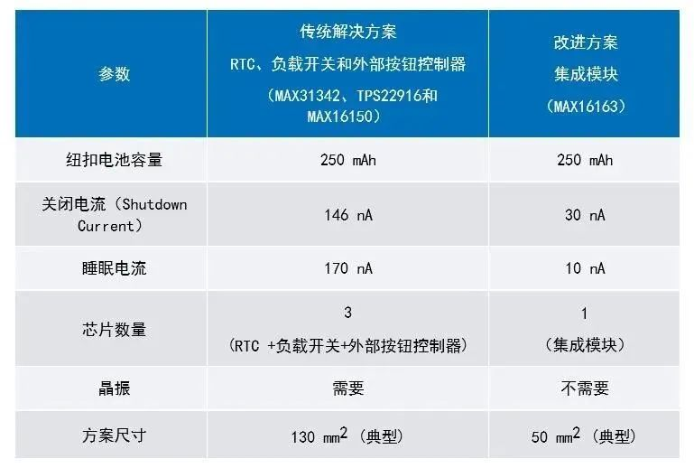 讓IoT傳感器節(jié)點更省電：一種新方案，令電池壽命延長20%！
