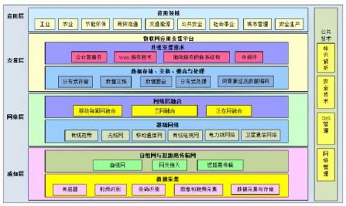 傳感器在物聯(lián)網(wǎng)產業(yè)中的作用