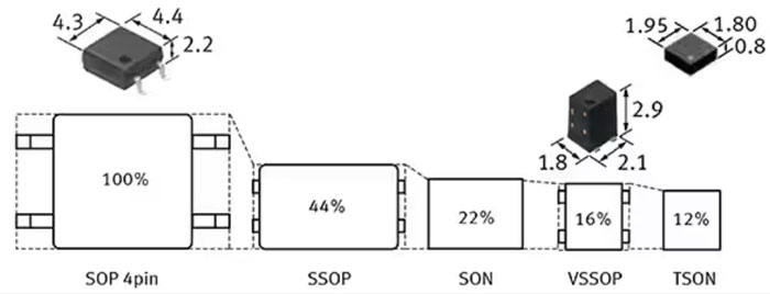 如何使用 SSR 實(shí)現(xiàn)可靠都的、可快速開(kāi)關(guān)的低損耗半導(dǎo)體自動(dòng)測(cè)試設(shè)備
