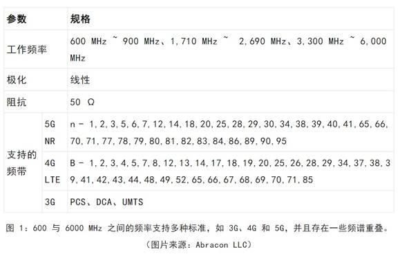 既要支持5G 頻帶又要支持傳統(tǒng)頻帶？你需要一個(gè)這樣的天線！