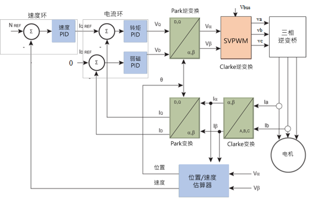 無感FOC算法驅(qū)動的BLDC電機的優(yōu)勢解析與實戰(zhàn)應(yīng)用方案 無感FOC算法驅(qū)動的BLDC電機的優(yōu)勢解析與實戰(zhàn)應(yīng)用方案