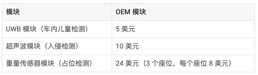 通過單芯片 60GHz 毫米波雷達(dá)傳感器，降低車內(nèi)傳感的復(fù)雜性和成本