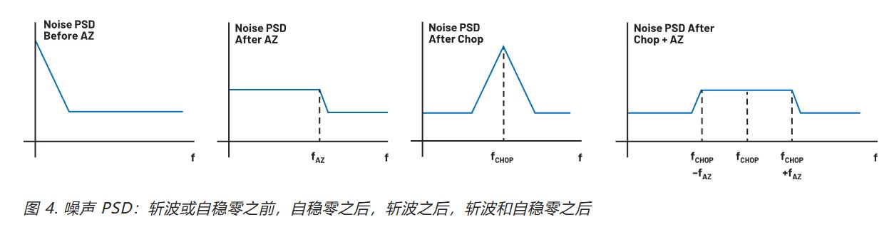 在更寬帶寬應(yīng)用中使用零漂移放大器的注意事項(xiàng) 在更寬帶寬應(yīng)用中使用零漂移放大器的注意事項(xiàng)
