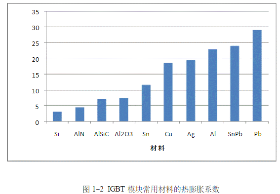 IGBT模塊是如何失效的？